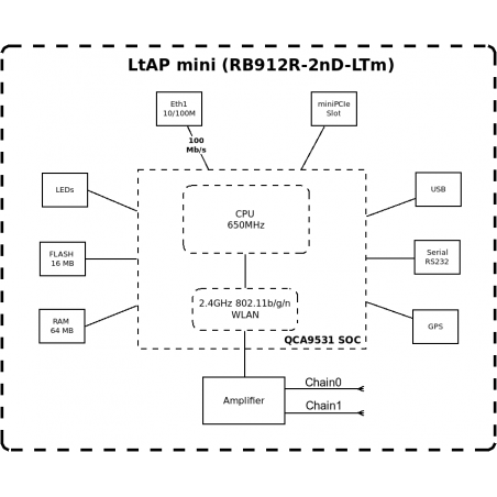 Rb912r 2nd ltm r11e lte. R11e-LTE схема. Mikrotik rb912r. ТД Mikrotik rb912r-2nd-LTM+r11e-LTE.