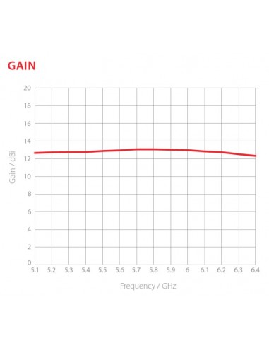 Antena de Sector Horn cu TwistPort 5GHz, 11dBi,...