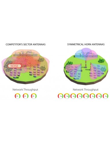 Antena de Sector Horn cu TwistPort 5GHz, 11dBi,...