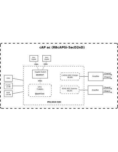 Access Point cAP AC Mikrotik