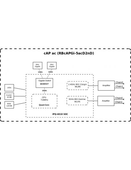 Access Point cAP AC Mikrotik