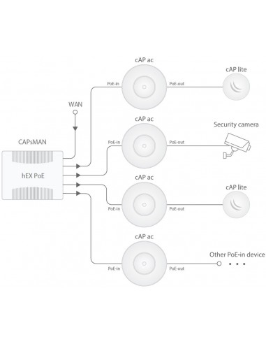 Access Point cAP AC Mikrotik
