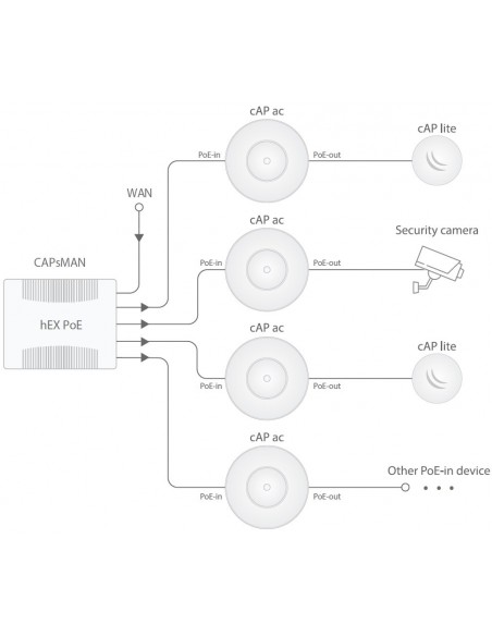 Access Point cAP AC Mikrotik