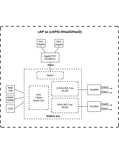 Access Point cAP ax Mikrotik