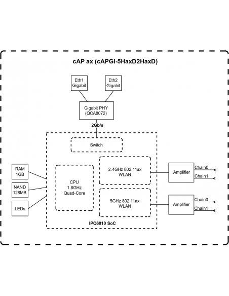 Access Point cAP ax Mikrotik
