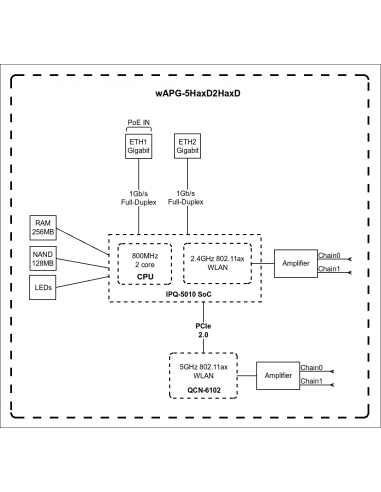Acces Point wAP ax Mikrotik