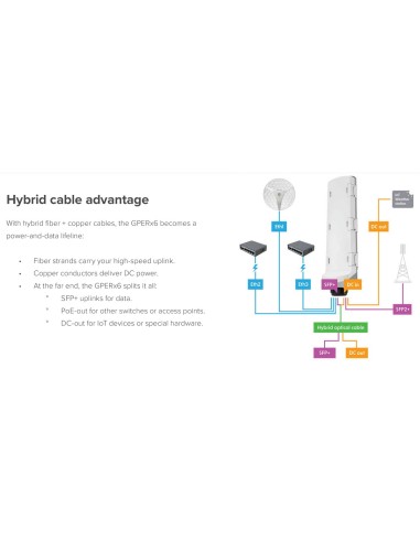 Extender PoE GPERx6 Mikrotik