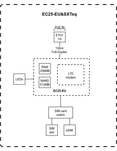 SXTsq Embedded LTE4 Mikrotik