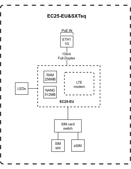 SXTsq Embedded LTE4 Mikrotik