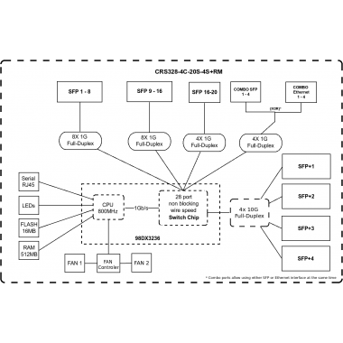 Switch CRS328-4C-20S-4S+RM Mikrotik